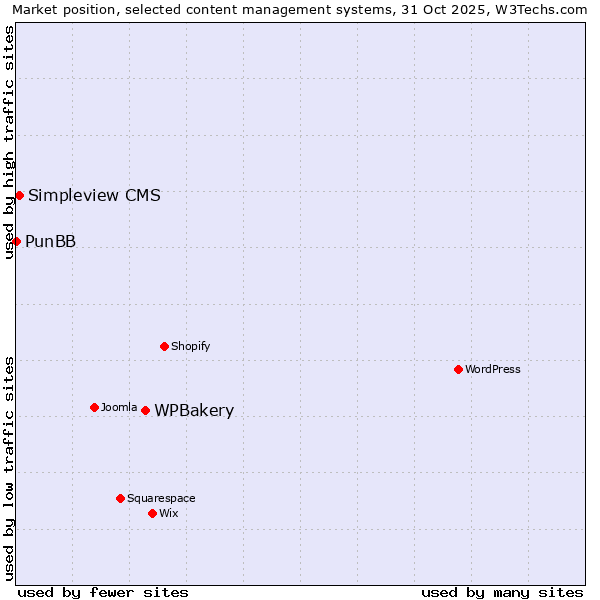 Market position of WPBakery vs. Simpleview CMS vs. PunBB