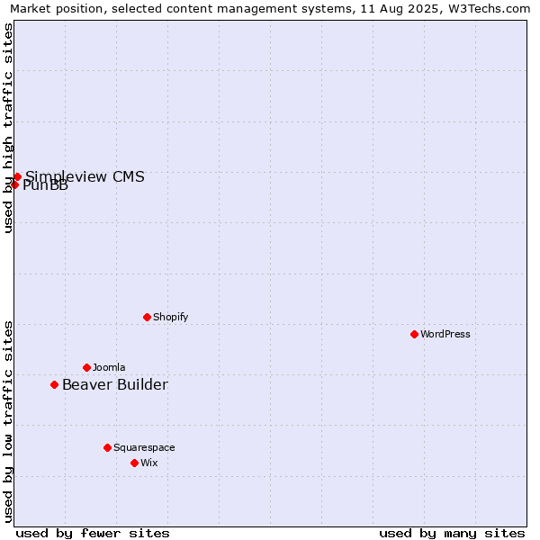 Market position of Beaver Builder vs. Simpleview CMS vs. PunBB