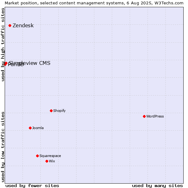 Market position of Zendesk vs. Simpleview CMS vs. PunBB