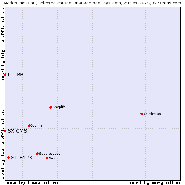 Market position of SITE123 vs. PunBB vs. SX CMS