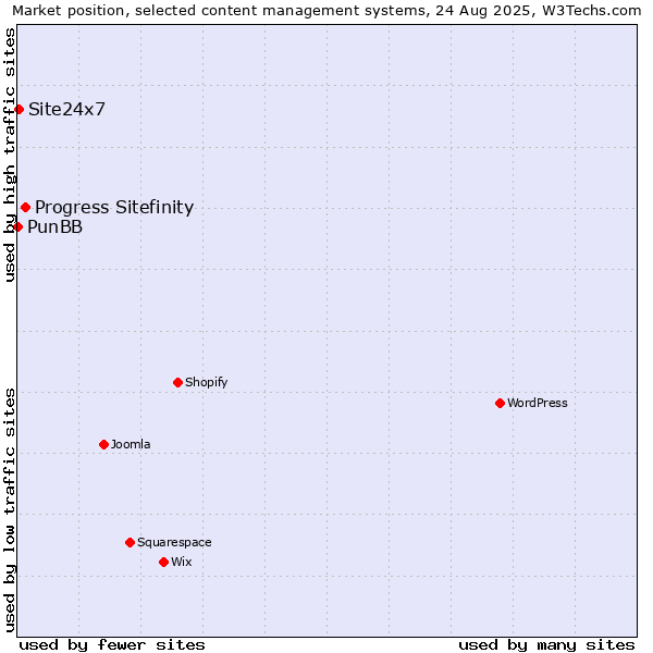 Market position of Progress Sitefinity vs. Site24x7 vs. PunBB