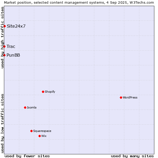 Market position of Site24x7 vs. PunBB vs. Trac