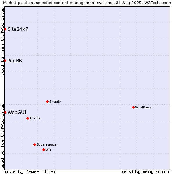 Market position of WebGUI vs. Site24x7 vs. PunBB