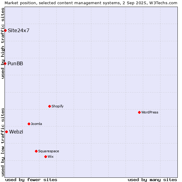 Market position of Webzi vs. Site24x7 vs. PunBB
