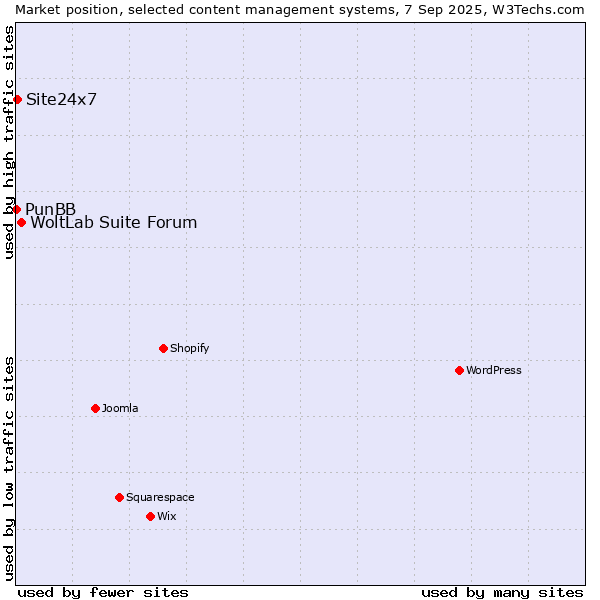 Market position of WoltLab Suite Forum vs. Site24x7 vs. PunBB