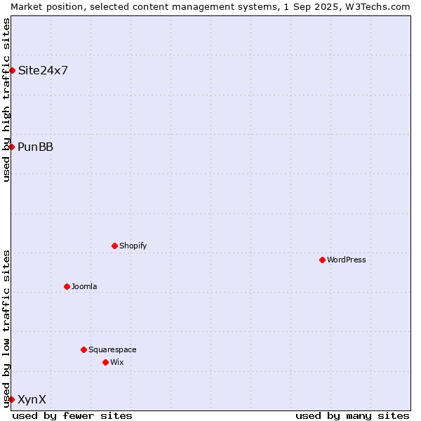 Market position of Site24x7 vs. PunBB vs. XynX