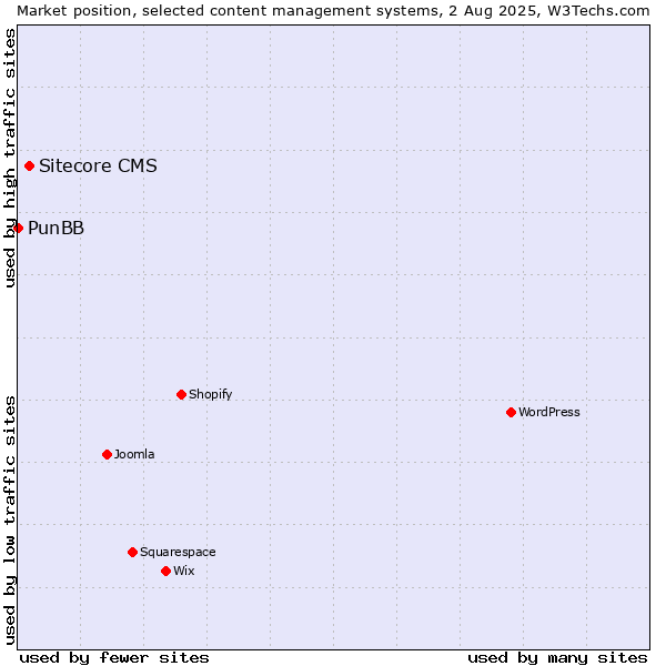 Market position of Sitecore CMS vs. PunBB