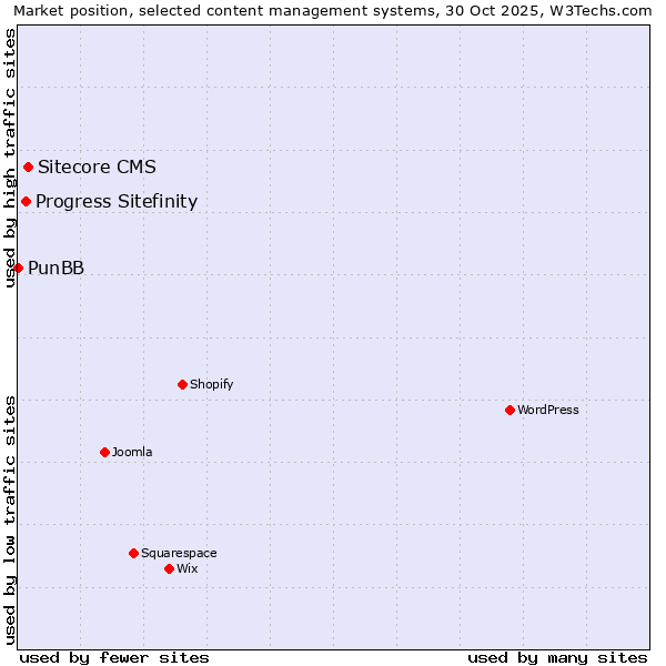 Market position of Sitecore CMS vs. Progress Sitefinity vs. PunBB