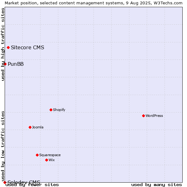 Market position of Sitecore CMS vs. PunBB vs. Solodev CMS