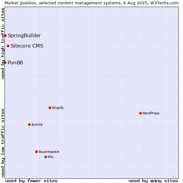 Market position of Sitecore CMS vs. SpringBuilder vs. PunBB