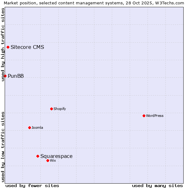 Market position of Squarespace vs. Sitecore CMS vs. PunBB