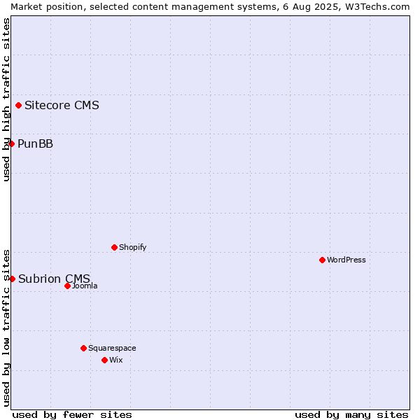 Market position of Sitecore CMS vs. Subrion CMS vs. PunBB