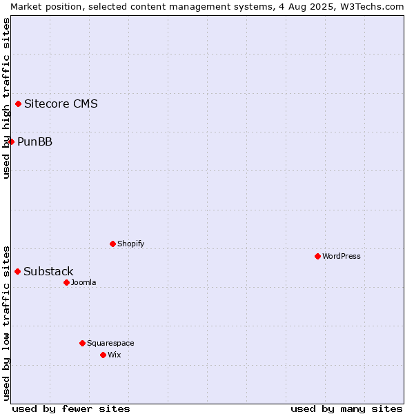 Market position of Sitecore CMS vs. Substack vs. PunBB