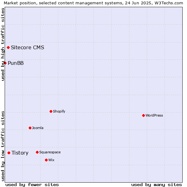 Market position of Tistory vs. Sitecore CMS vs. PunBB