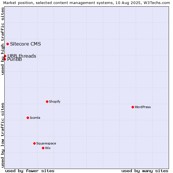 Market position of Sitecore CMS vs. UBB.threads vs. PunBB