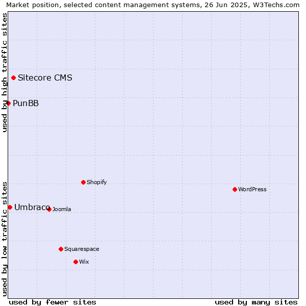 Market position of Sitecore CMS vs. Umbraco vs. PunBB