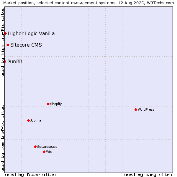 Market position of Sitecore CMS vs. Higher Logic Vanilla vs. PunBB