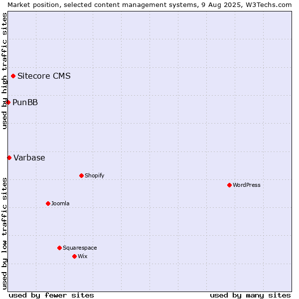 Market position of Sitecore CMS vs. Varbase vs. PunBB