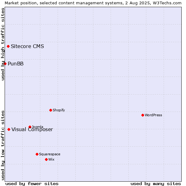 Market position of Visual Composer vs. Sitecore CMS vs. PunBB