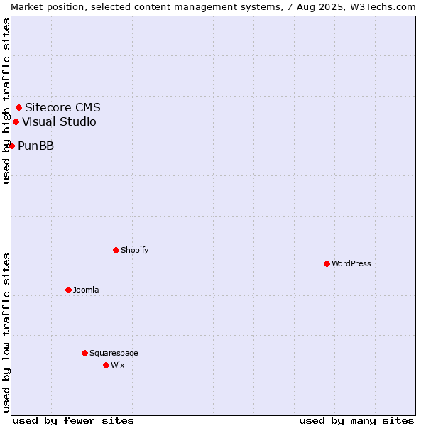 Market position of Sitecore CMS vs. Visual Studio vs. PunBB