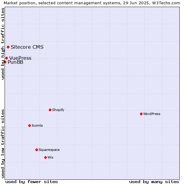 Market position of Sitecore CMS vs. VuePress vs. PunBB