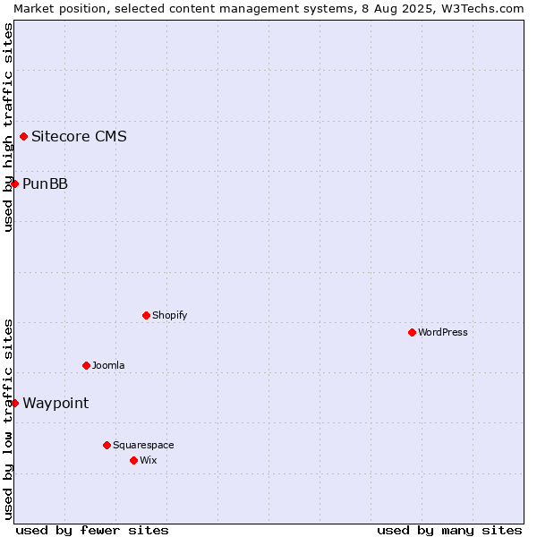 Market position of Sitecore CMS vs. PunBB vs. Waypoint