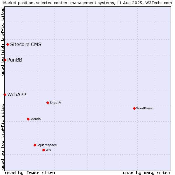 Market position of Sitecore CMS vs. PunBB vs. WebAPP