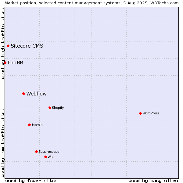 Market position of Webflow vs. Sitecore CMS vs. PunBB
