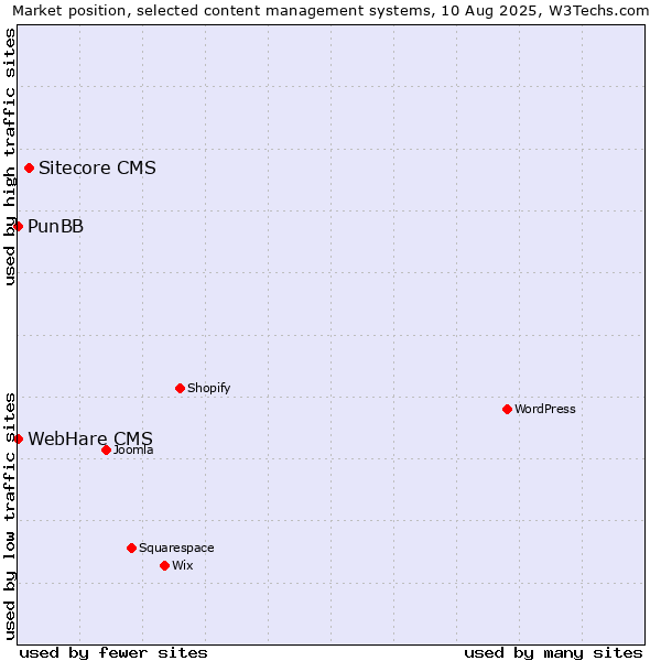Market position of Sitecore CMS vs. PunBB vs. WebHare CMS