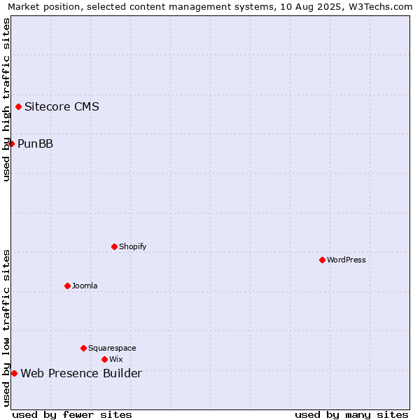 Market position of Sitecore CMS vs. Web Presence Builder vs. PunBB