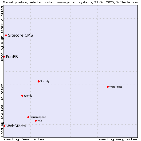 Market position of Sitecore CMS vs. WebStarts vs. PunBB