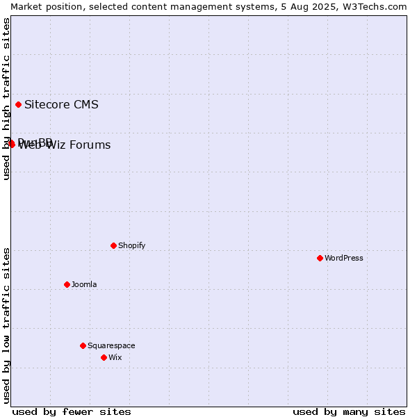Market position of Sitecore CMS vs. Web Wiz Forums vs. PunBB