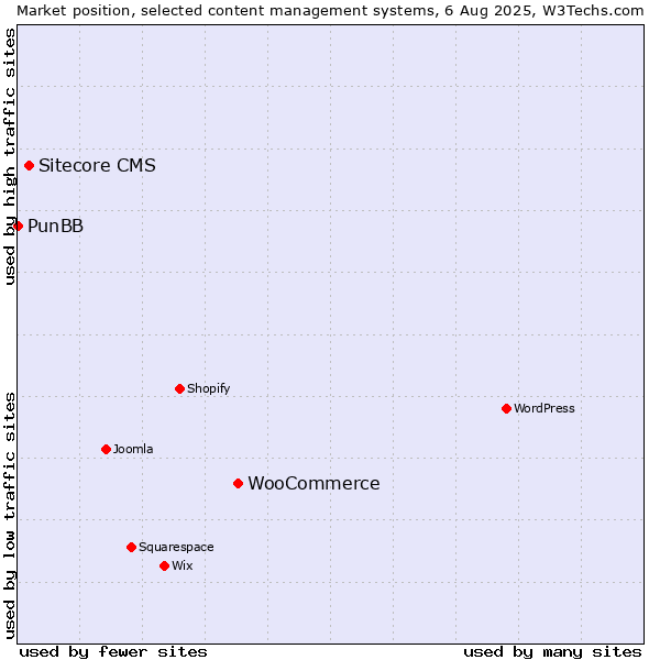 Market position of WooCommerce vs. Sitecore CMS vs. PunBB