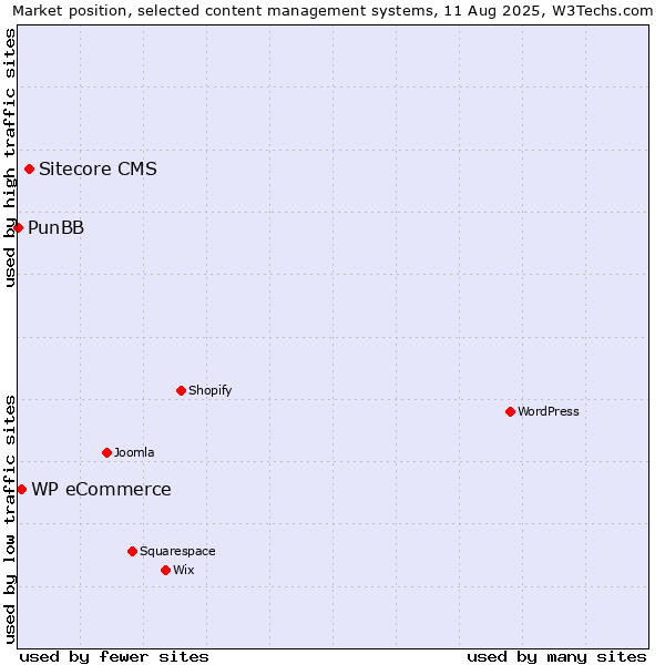 Market position of Sitecore CMS vs. WP eCommerce vs. PunBB
