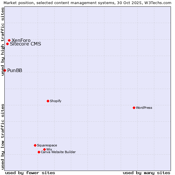 Market position of XenForo vs. Sitecore CMS vs. PunBB