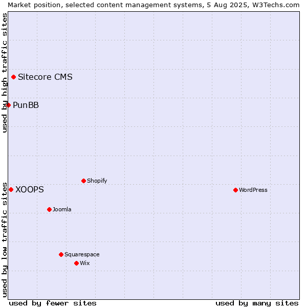 Market position of Sitecore CMS vs. XOOPS vs. PunBB