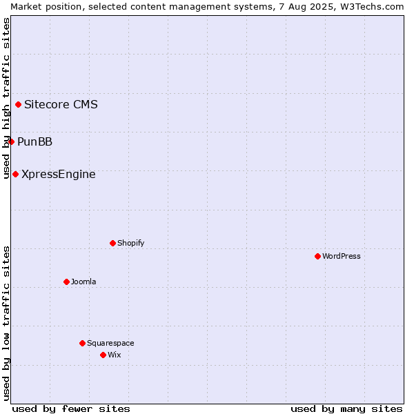 Market position of Sitecore CMS vs. XpressEngine vs. PunBB