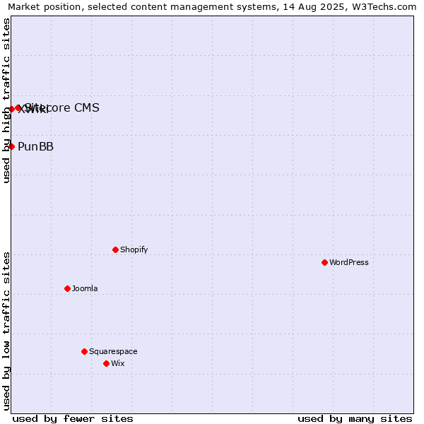 Market position of Sitecore CMS vs. PunBB vs. XWiki