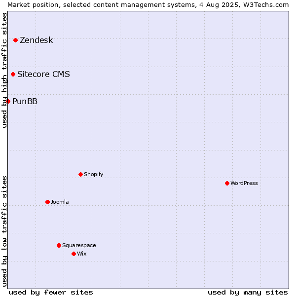 Market position of Zendesk vs. Sitecore CMS vs. PunBB