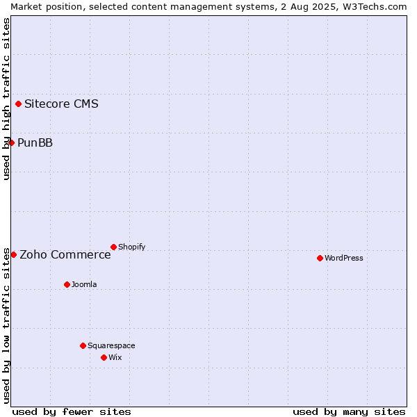 Market position of Sitecore CMS vs. Zoho Commerce vs. PunBB