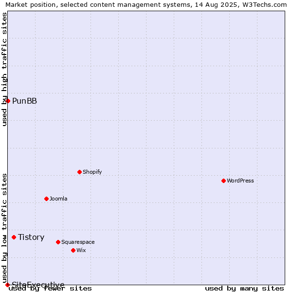 Market position of Tistory vs. PunBB vs. SiteExecutive