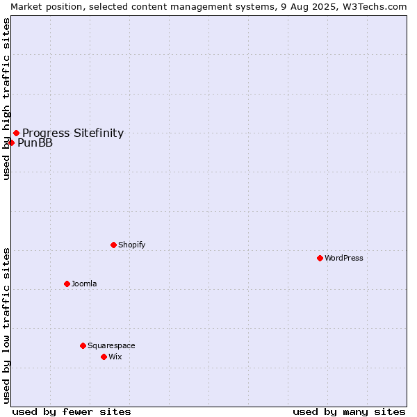 Market position of Progress Sitefinity vs. PunBB