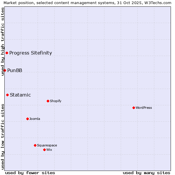 Market position of Statamic vs. Progress Sitefinity vs. PunBB