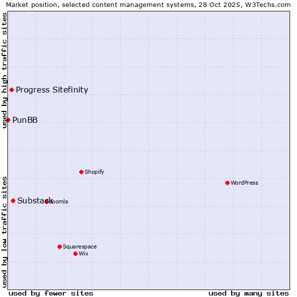 Market position of Substack vs. Progress Sitefinity vs. PunBB