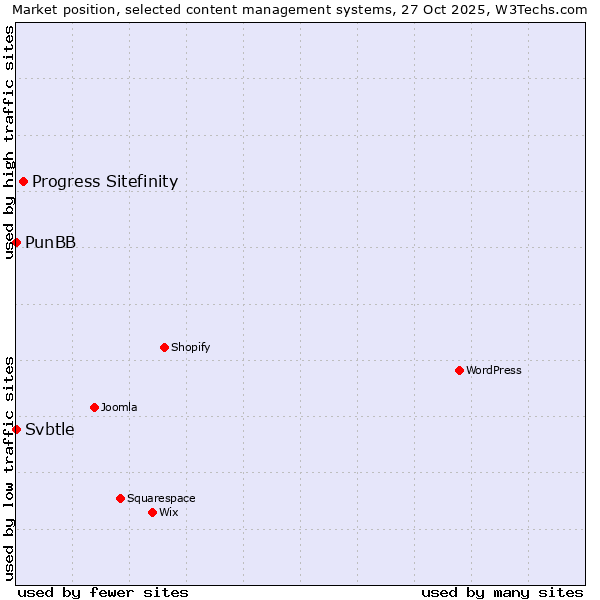 Market position of Progress Sitefinity vs. PunBB vs. Svbtle