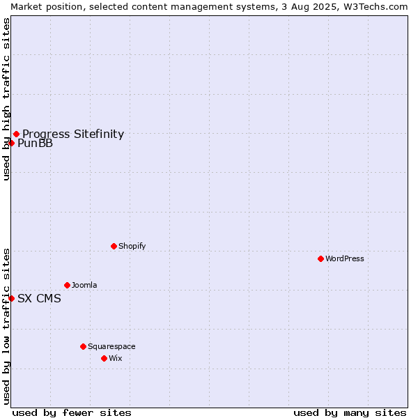 Market position of Progress Sitefinity vs. PunBB vs. SX CMS