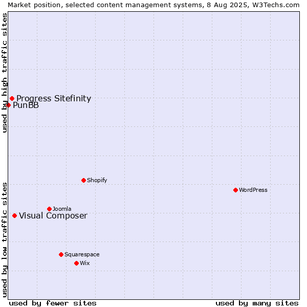 Market position of Visual Composer vs. Progress Sitefinity vs. PunBB