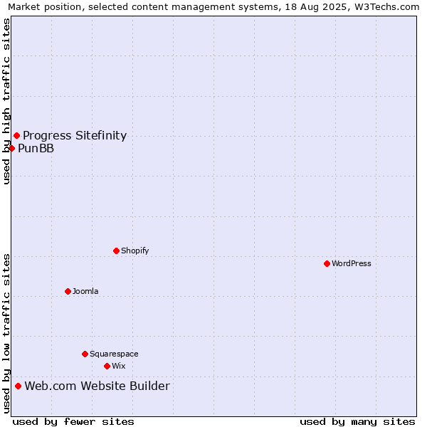 Market position of Web.com Website Builder vs. Progress Sitefinity vs. PunBB