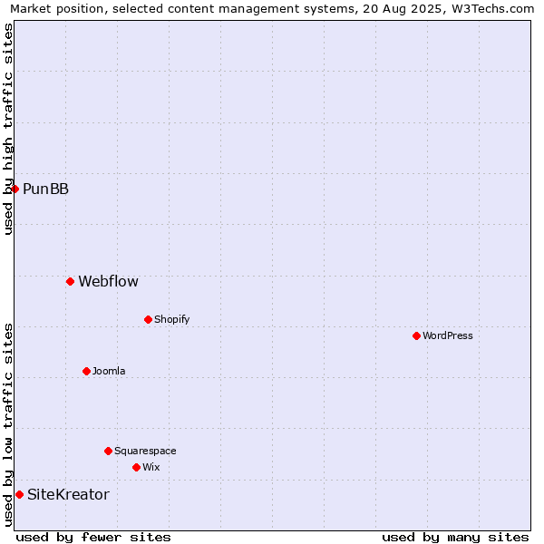 Market position of Webflow vs. SiteKreator vs. PunBB
