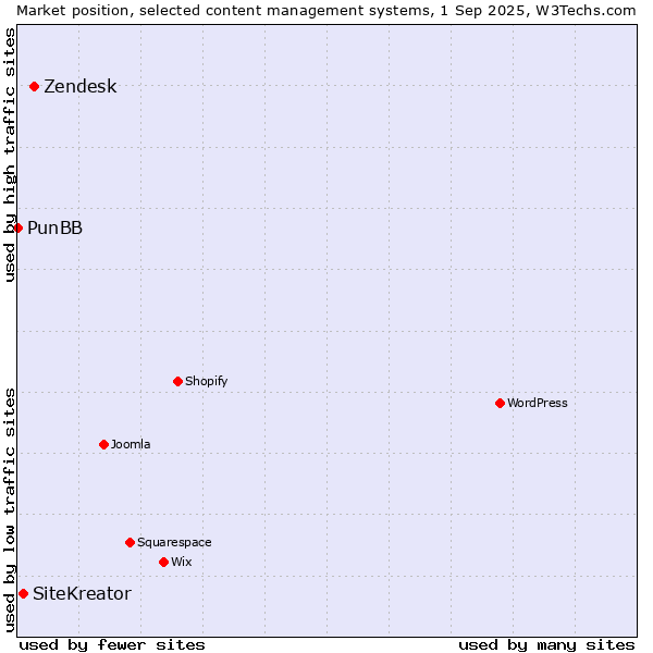 Market position of Zendesk vs. SiteKreator vs. PunBB
